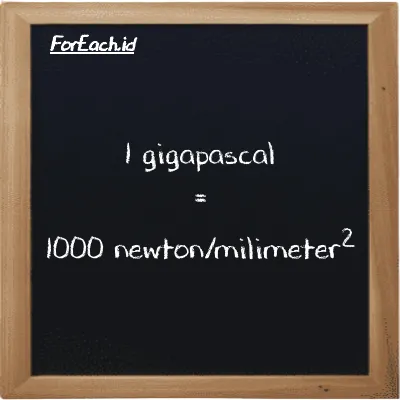 1 gigapascal is equivalent to 1000 newton/milimeter<sup>2</sup> (1 GPa is equivalent to 1000 N/mm<sup>2</sup>)